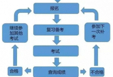 自考的流程指南-西南交通大学自考